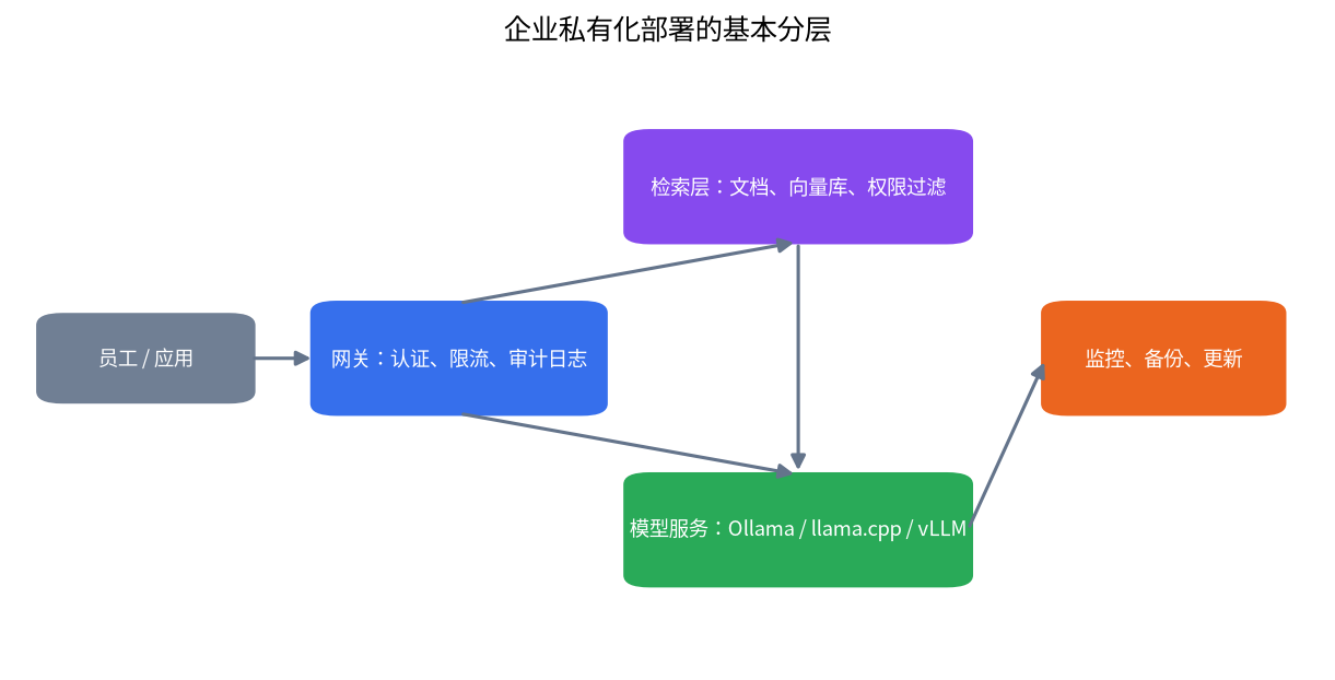 企业私有化部署大模型的基本分层示意图