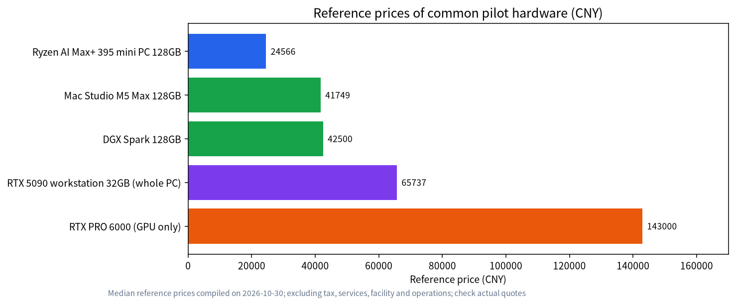 Reference prices of common pilot hardware for private LLM deployment