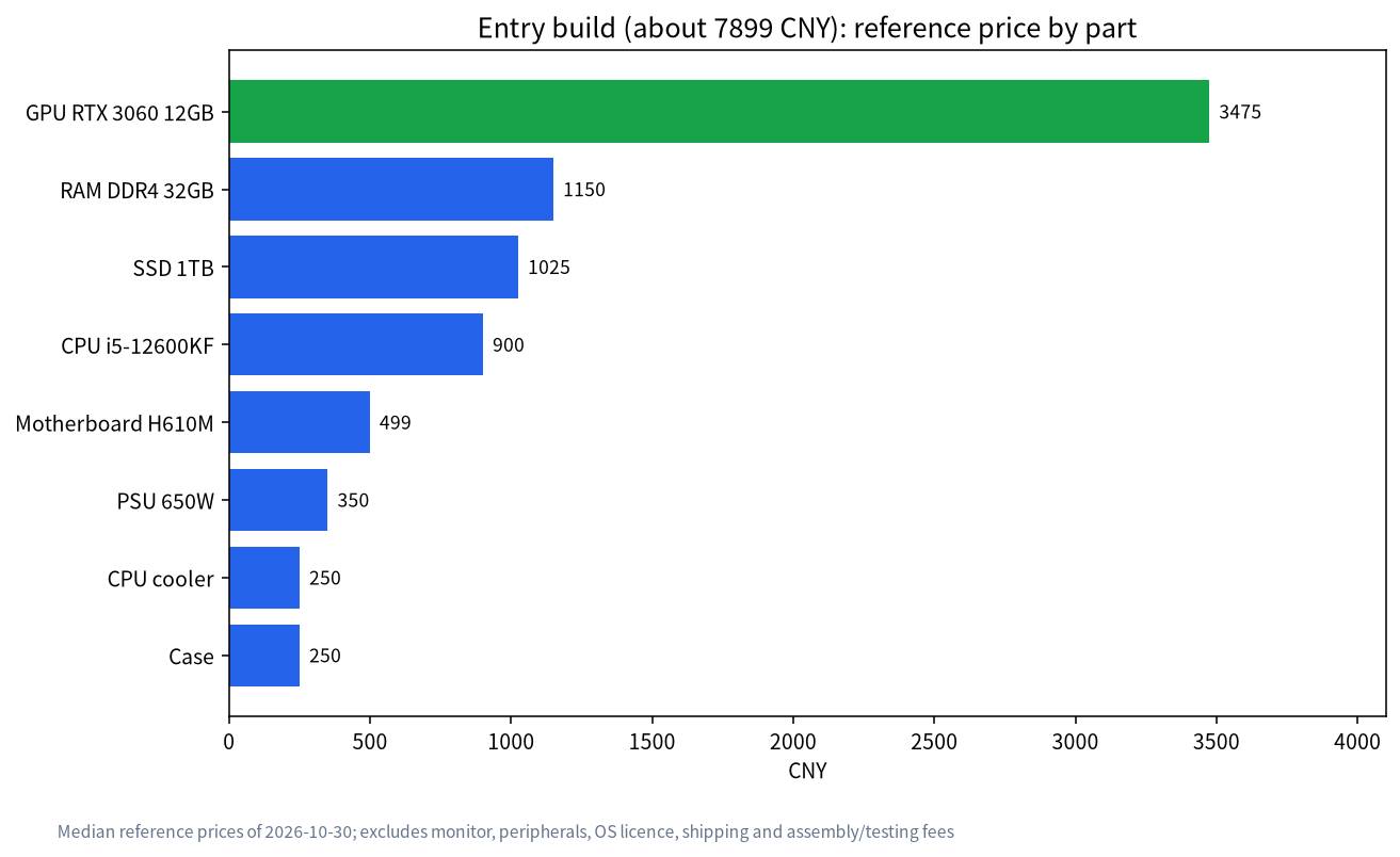 Bar chart of reference prices for each part of the entry build