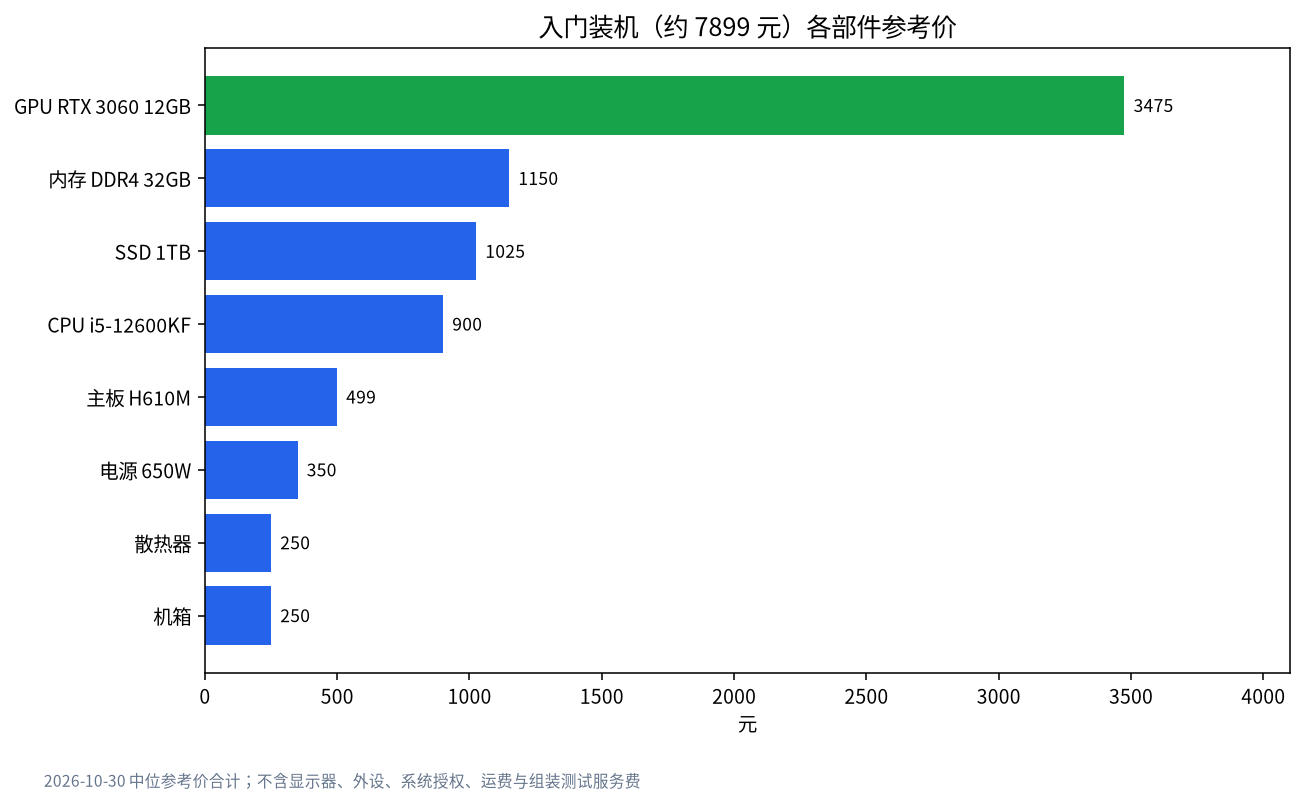 入门装机各部件参考价格条形图