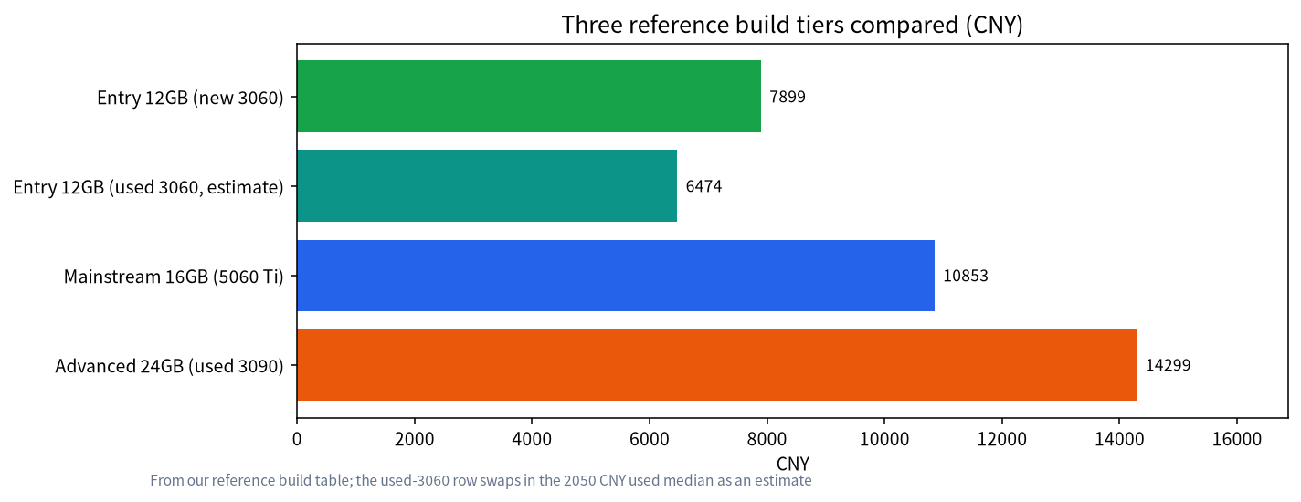 Bar chart comparing reference whole-PC prices for entry, mainstream and advanced tiers