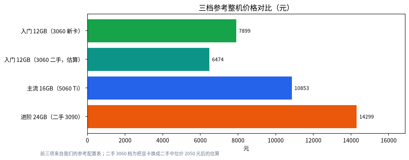 入门、主流、进阶三档整机参考价格对比条形图