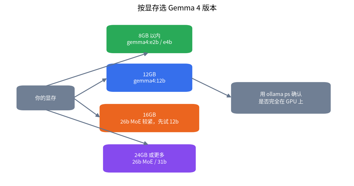 按显存选择 Gemma 4 版本的流程图