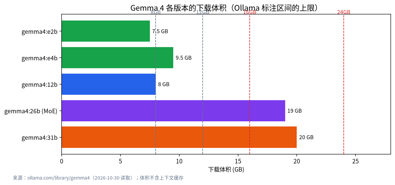 Gemma 4 各版本下载体积与显存线对比图