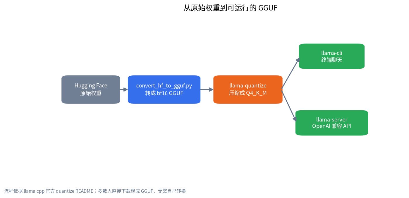 从 Hugging Face 权重转换为 GGUF 再量化并运行的流程图