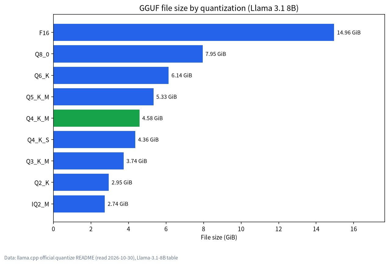 Bar chart of Llama 3.1 8B file size under different GGUF quantizations