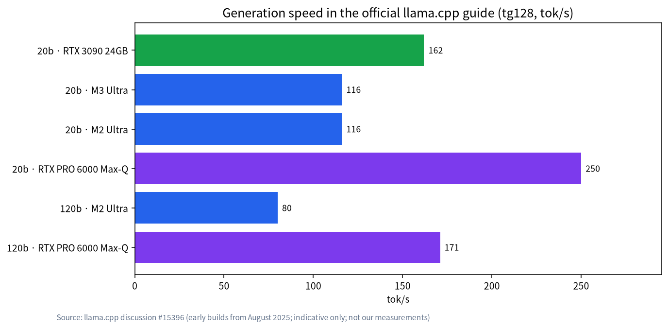 Generation speeds for gpt-oss in the official llama.cpp guide