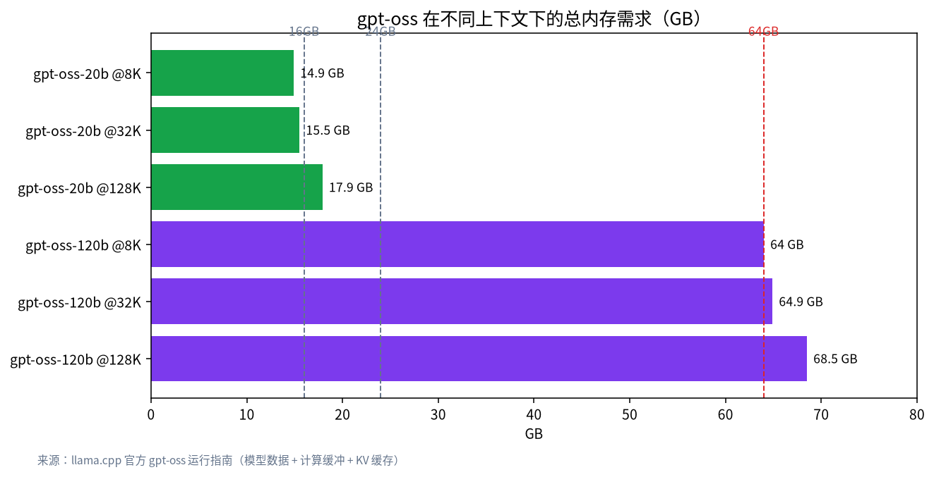gpt-oss 在不同上下文下的总内存需求条形图