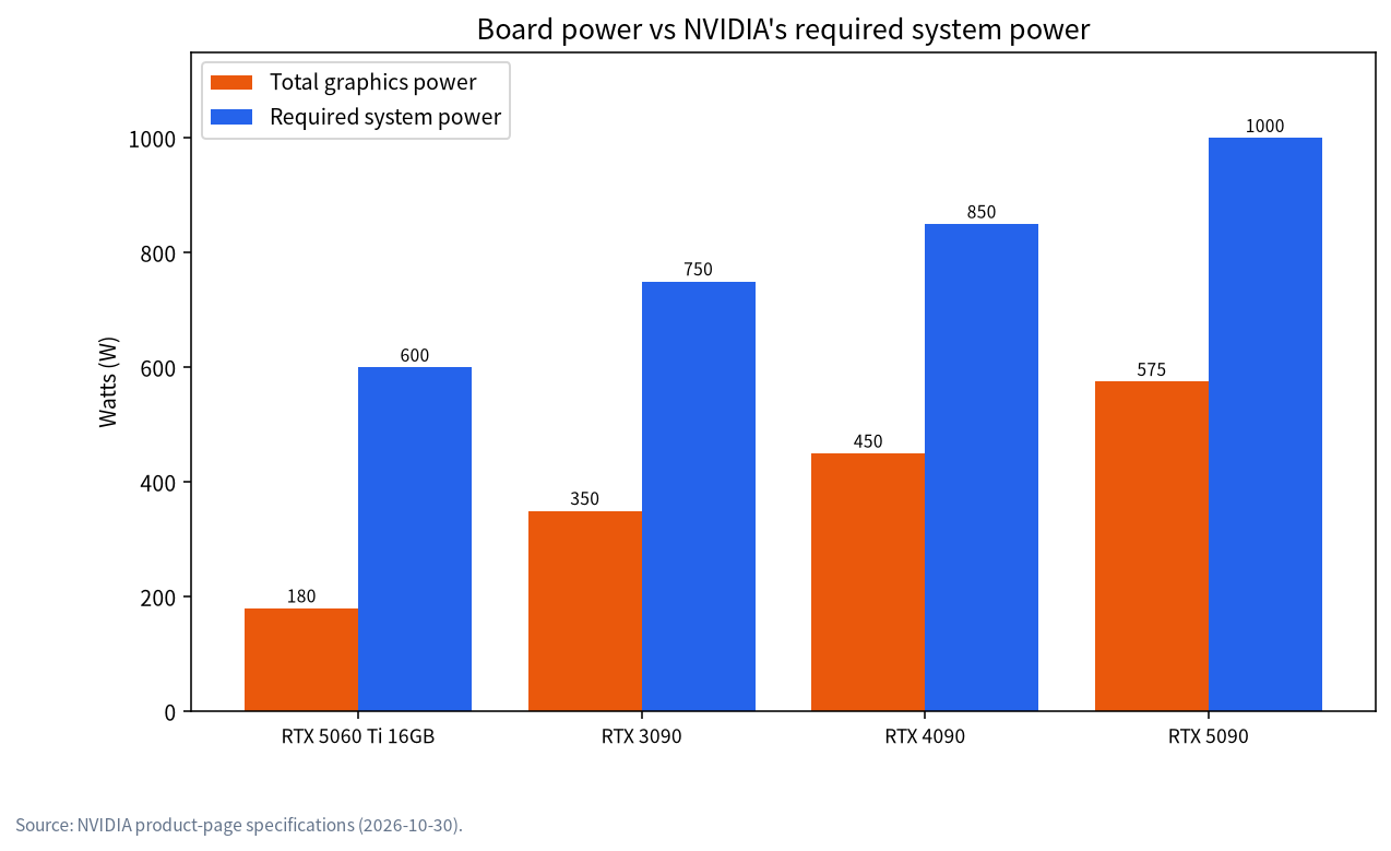 Bar chart of GPU total board power and NVIDIA required system power for four graphics cards