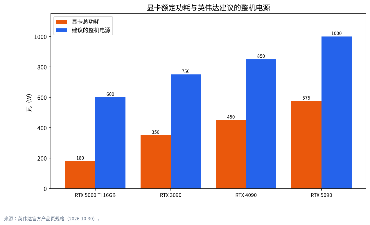 四款显卡的总功耗与英伟达建议整机电源的分组柱状图