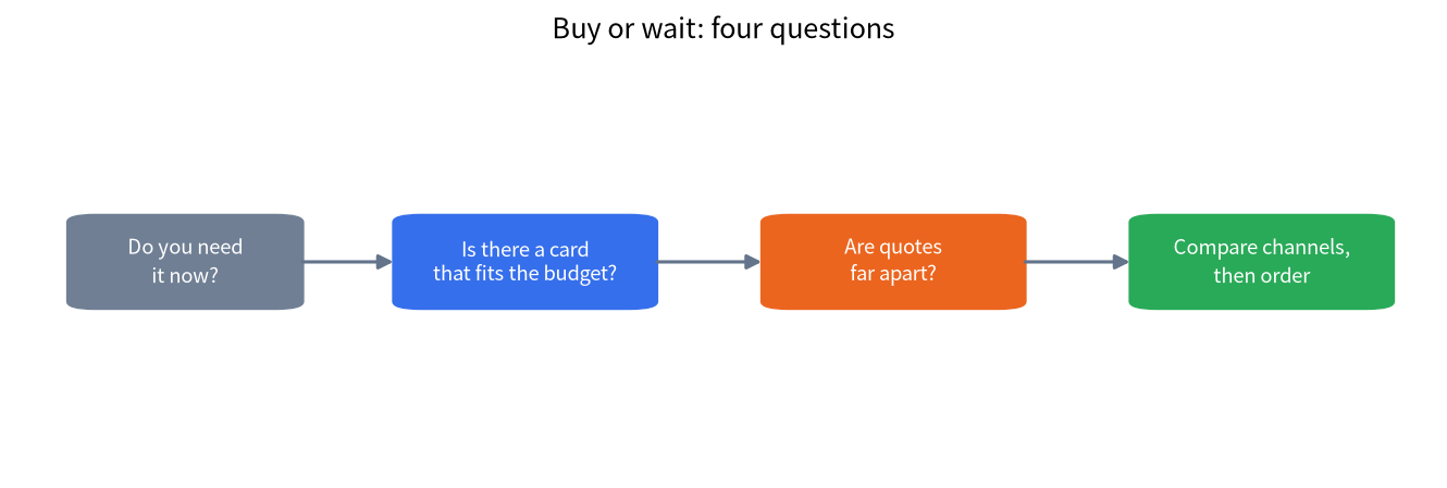 Four-step diagram of questions to answer before buying a GPU for local LLM use