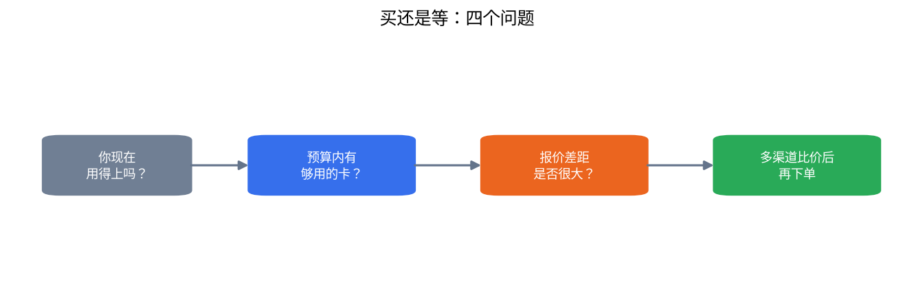买本地大模型显卡之前要回答的四个问题的示意图