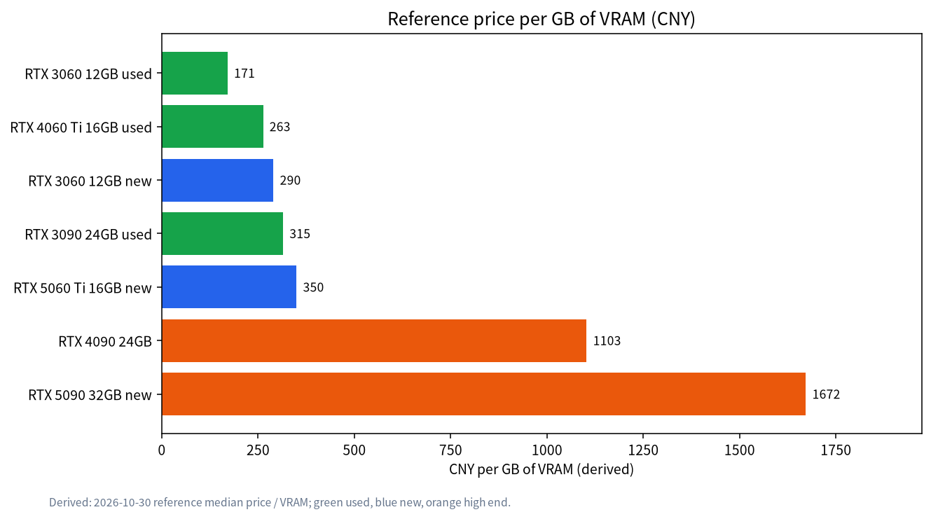 Horizontal bar chart of reference price per GB of VRAM for seven GPUs from used RTX 3060 to RTX 5090