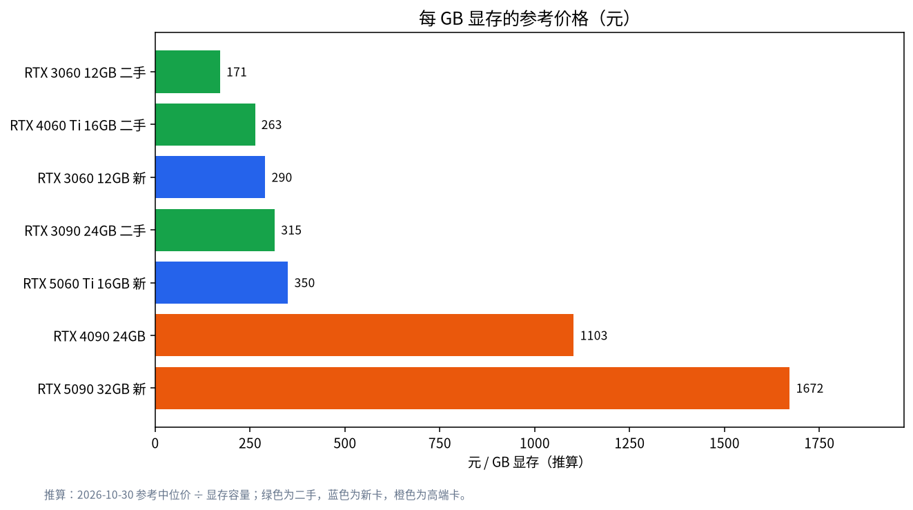 从二手 RTX 3060 到 RTX 5090 共七张显卡每 GB 显存参考价格的横向柱状图