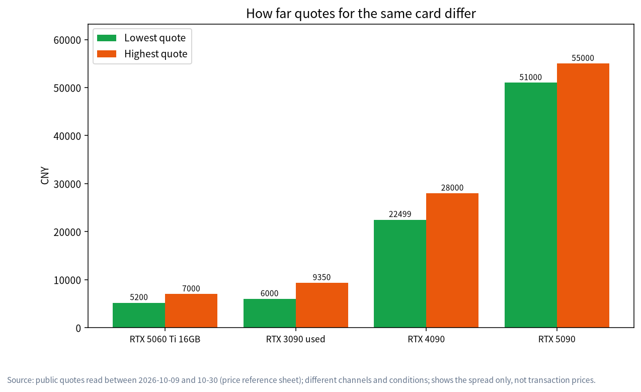Bar chart of the lowest and highest public quotes for RTX 5060 Ti, used RTX 3090, RTX 4090 and RTX 5090