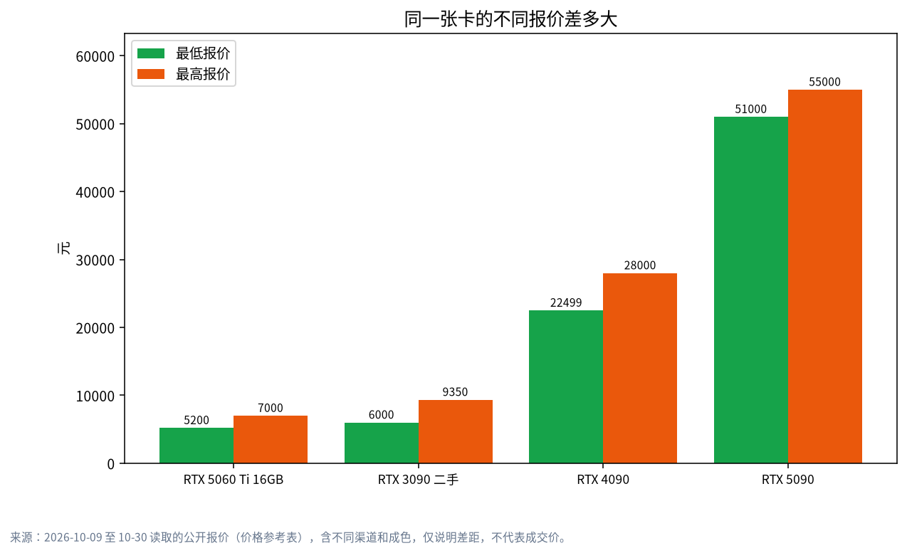RTX 5060 Ti、二手 RTX 3090、RTX 4090 和 RTX 5090 的最低与最高公开报价柱状图