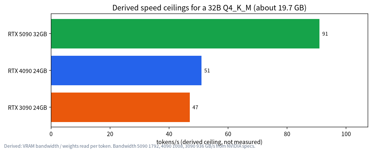 Bar chart of derived speed ceilings for a 32B Q4_K_M model on RTX 5090, 4090 and 3090
