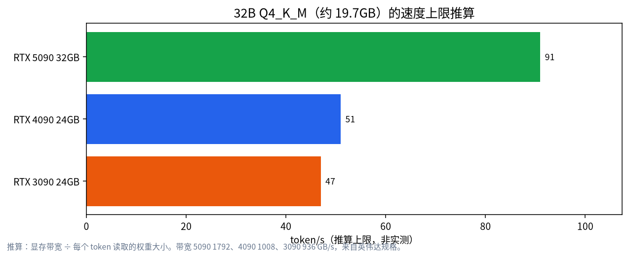 RTX 5090、4090 和 3090 运行 32B Q4_K_M 模型的推算速度上限柱状图