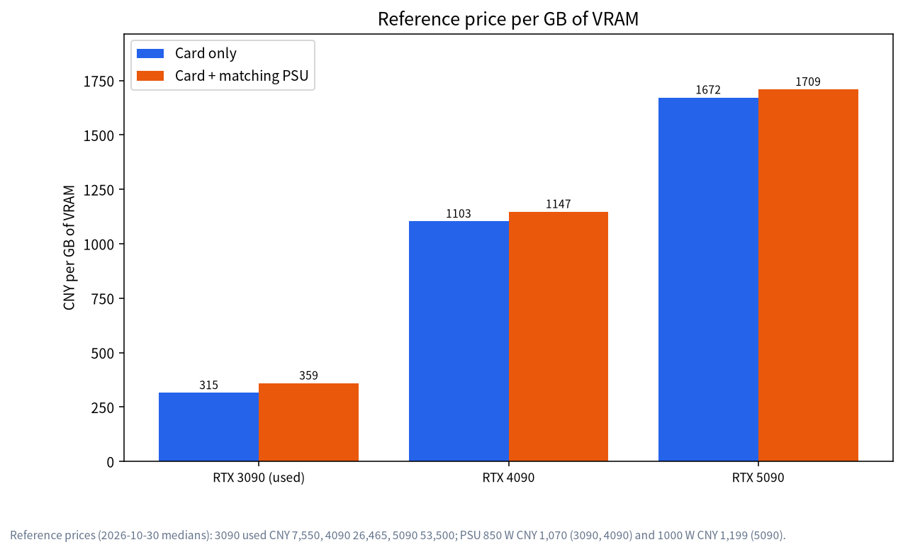 Bar chart of reference price per GB of VRAM for RTX 3090 used, 4090 and 5090, with and without a power supply