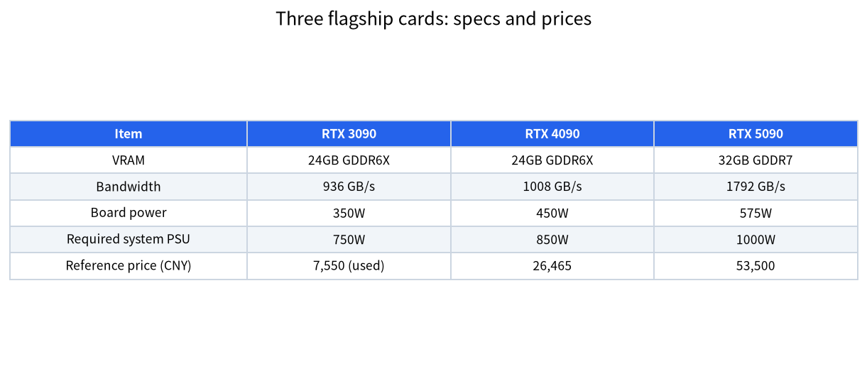 Table comparing RTX 3090, 4090 and 5090 by VRAM, bandwidth, power, required PSU and reference price