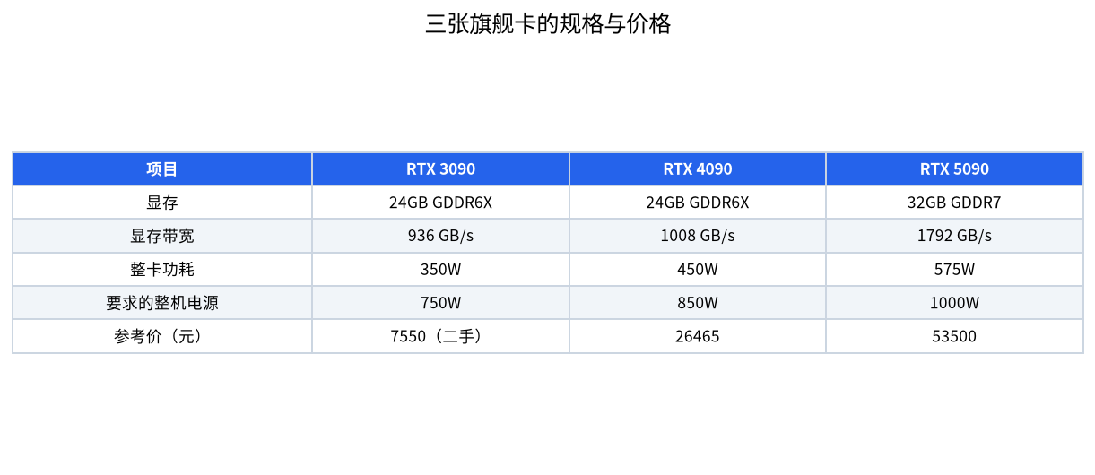 RTX 3090、4090 和 5090 在显存、带宽、功耗、所需电源和参考价上的对比表