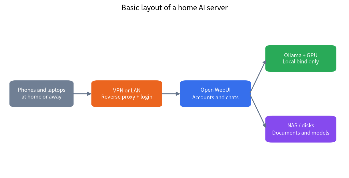 Diagram of a home AI server with VPN, Open WebUI, Ollama on a GPU and NAS storage