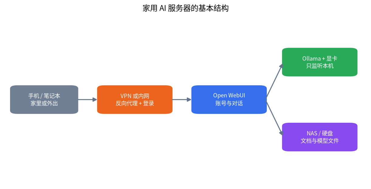 家用 AI 服务器结构图:VPN、Open WebUI、显卡上的 Ollama 与 NAS 存储