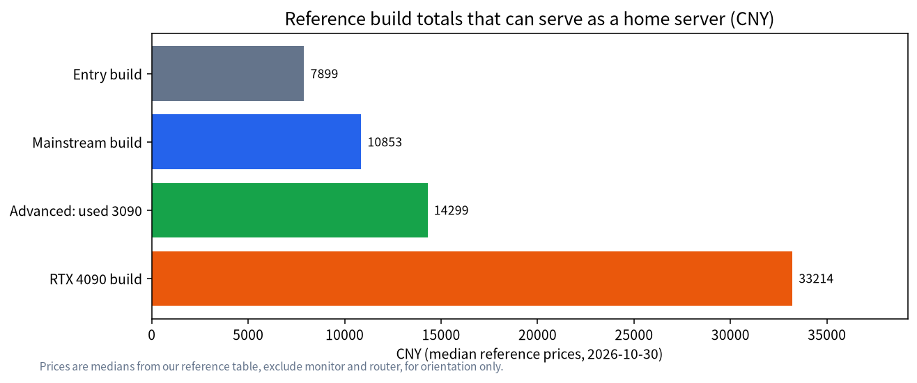 Bar chart of reference build totals that can serve as a home AI server