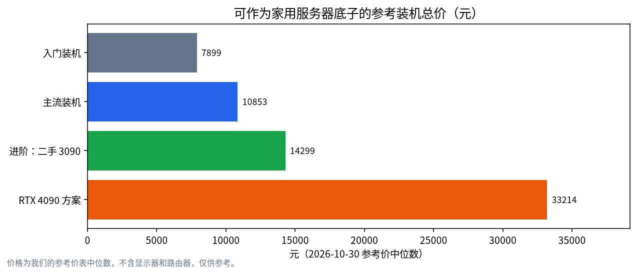 可作为家用 AI 服务器的参考装机总价柱状图