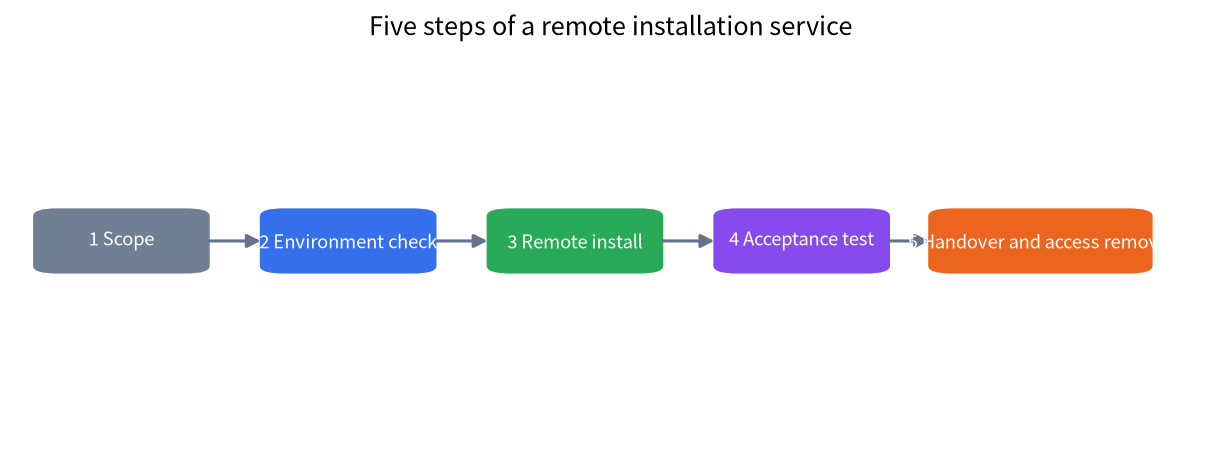 Flow chart of the five steps of a remote installation service