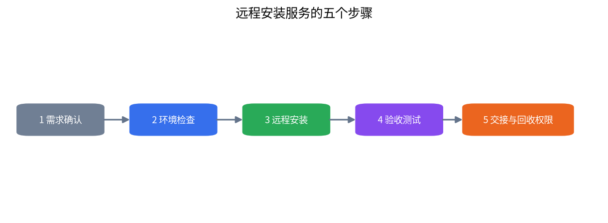 远程安装服务的五个步骤流程图