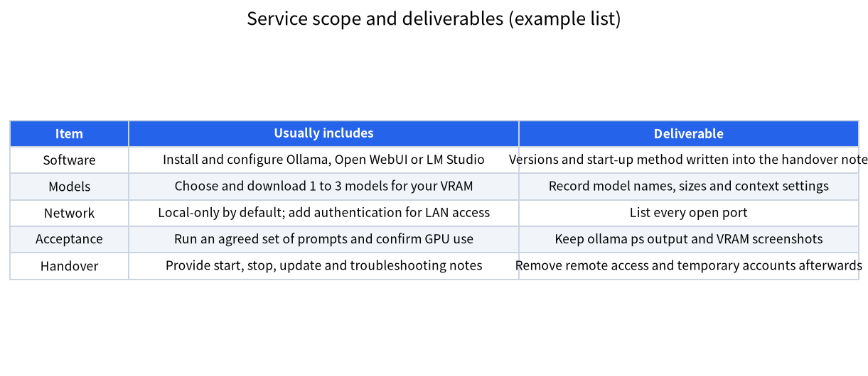 Example table of scope and deliverables for a local LLM installation service