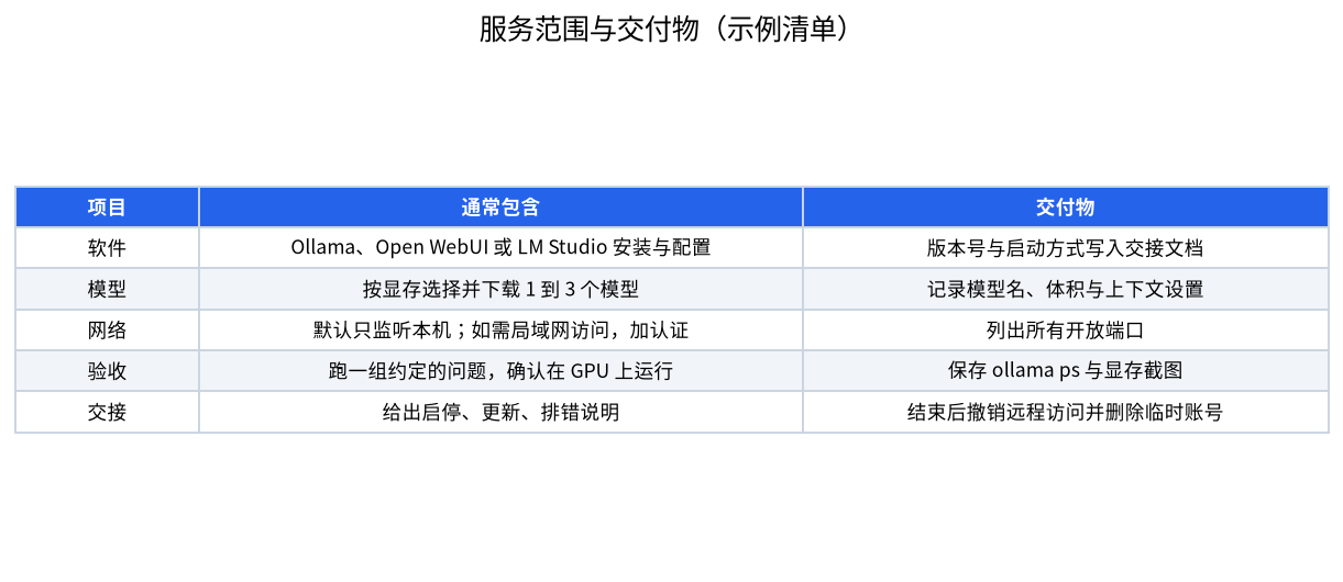 大模型本地部署服务的范围与交付物示例表
