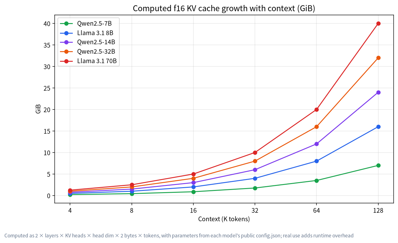 Computed KV cache size growing with context length for five models