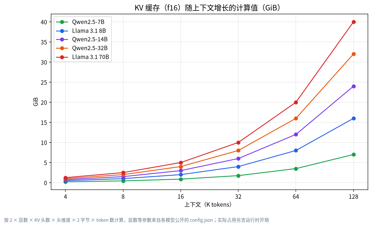 五个模型的 KV 缓存随上下文长度增长的计算值