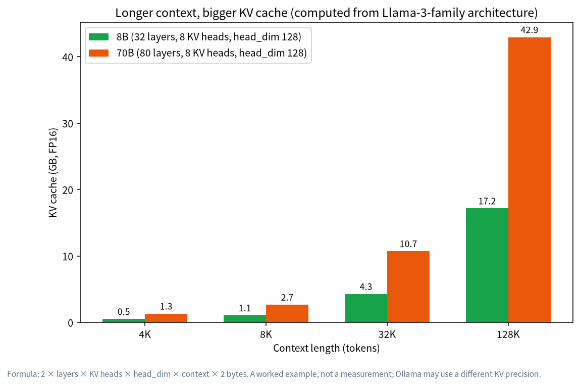 KV cache growth with context length, showing why 24GB VRAM needs context discipline