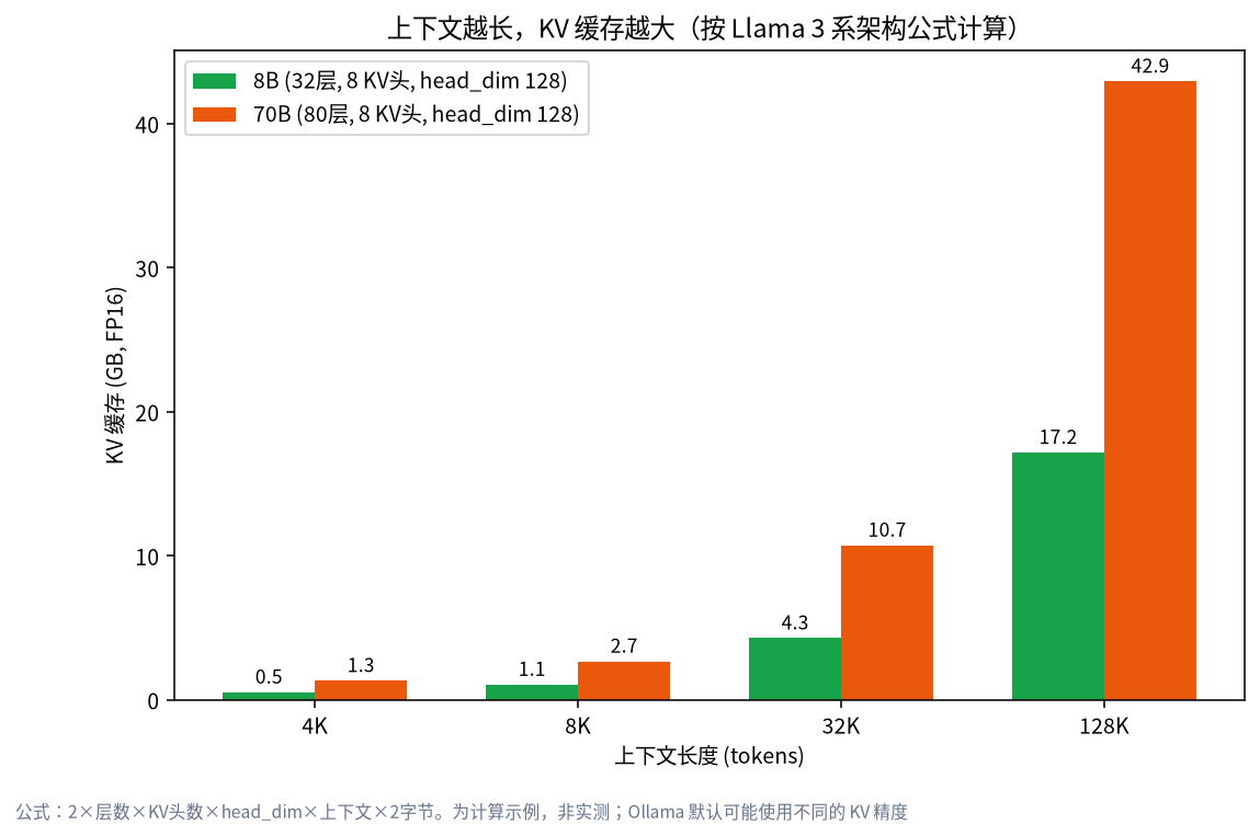 上下文长度增加导致显存不足并溢出到 CPU 的原因示意