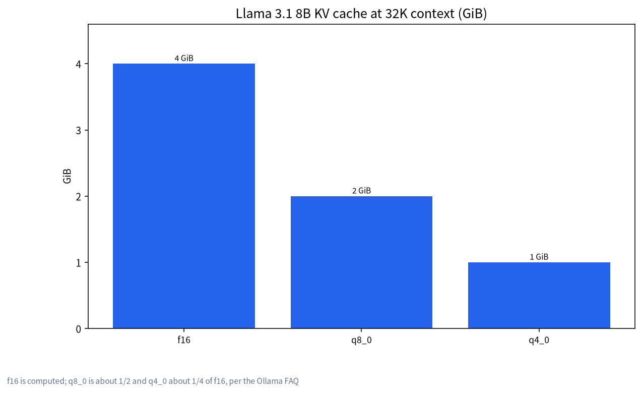 KV cache size for f16, q8_0 and q4_0 on Llama 3.1 8B at 32K context