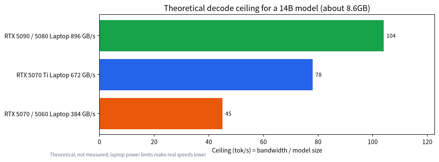 Theoretical decode speed ceiling for a 14B model on laptop GPUs