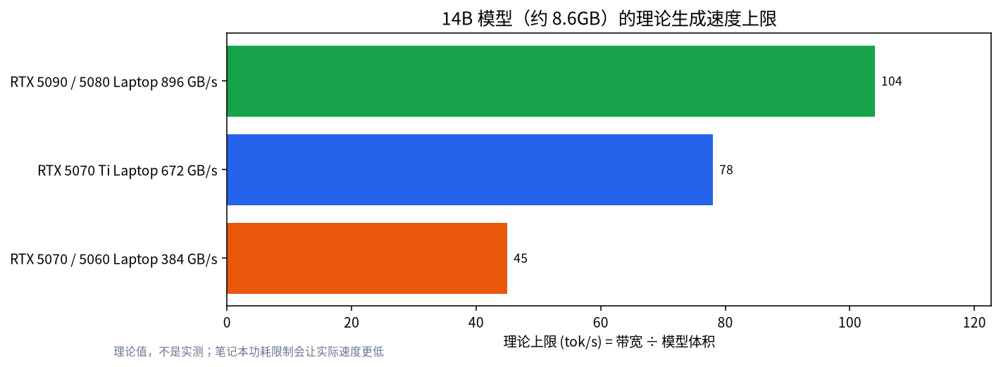 笔记本 GPU 运行 14B 模型的理论速度上限