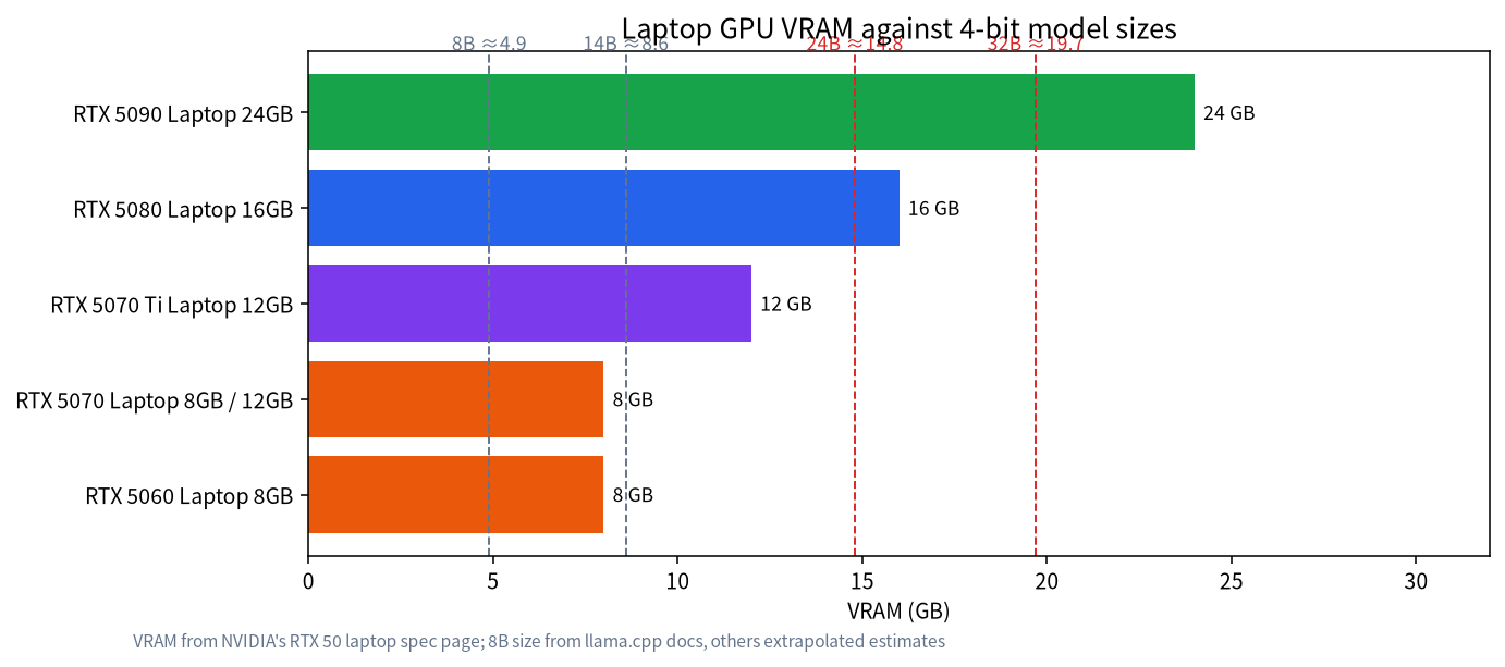 Laptop GPU VRAM compared with 4-bit model sizes