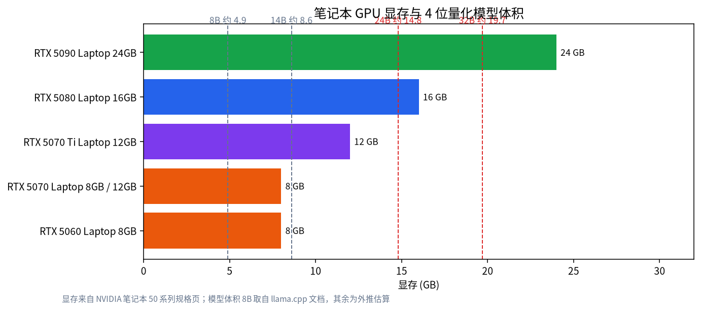 笔记本 GPU 显存与四位量化模型体积对比图