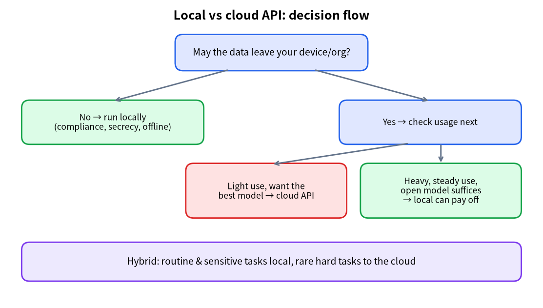Decision flowchart for local LLM vs API