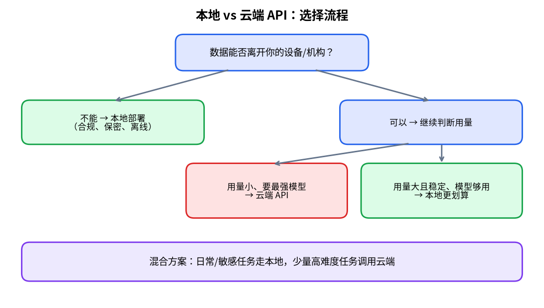 本地部署还是 API 的决策流程图