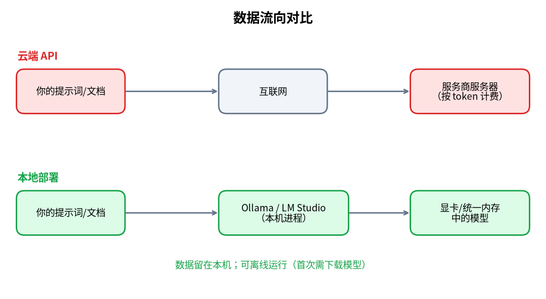 从 API 起步逐步过渡到本地加云端混合方案的路线图