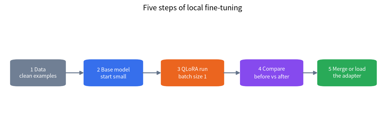 Five-step diagram of local fine-tuning: data, base model, QLoRA run, before and after comparison, merge or load the adapter