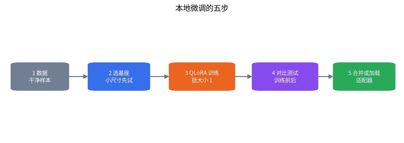 本地微调五步示意图：数据、基座模型、QLoRA 训练、训练前后对比、合并或加载适配器