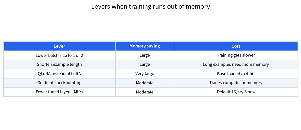 Table of levers that reduce memory during fine-tuning, with their saving and their cost