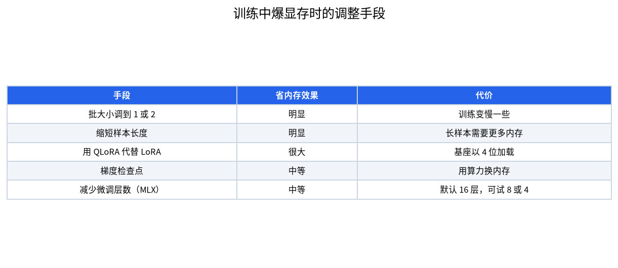 微调时降低显存占用的手段及其效果和代价的对照表