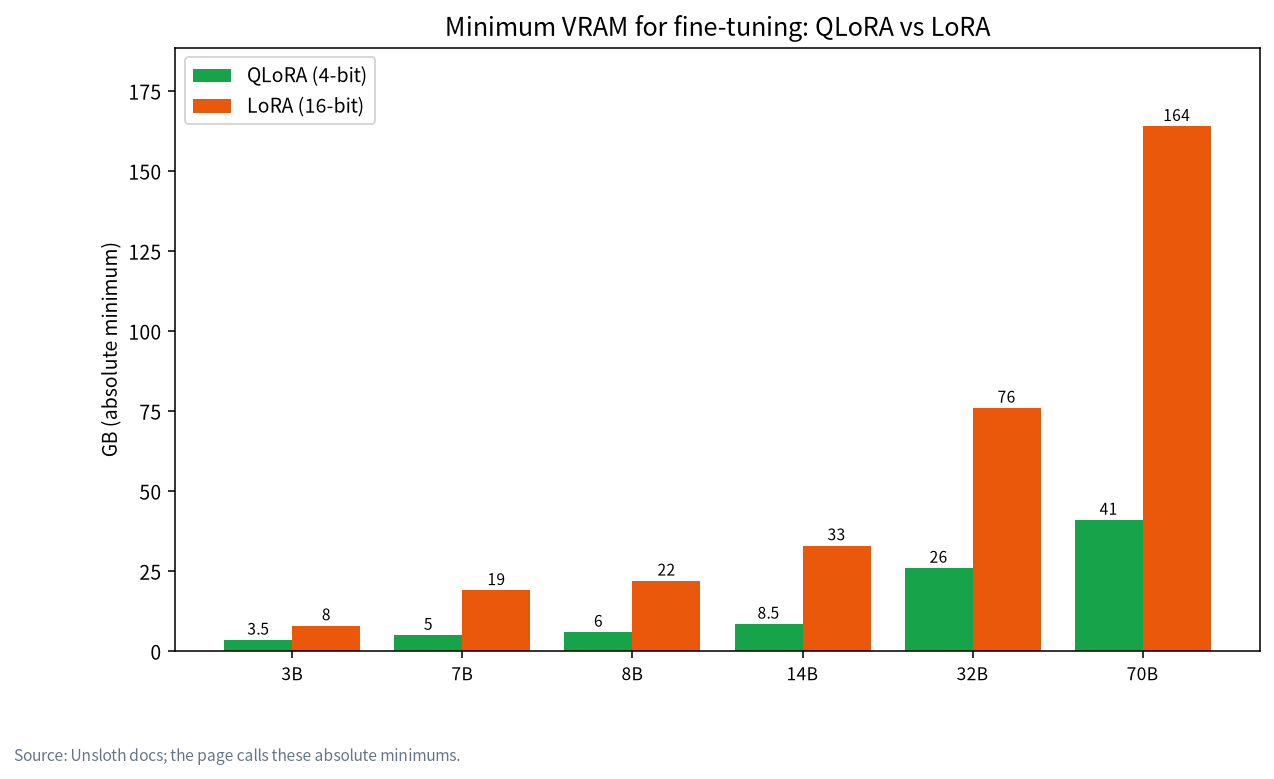 Grouped bar chart of minimum VRAM for QLoRA and LoRA fine-tuning at 3B, 7B, 8B, 14B, 32B and 70B